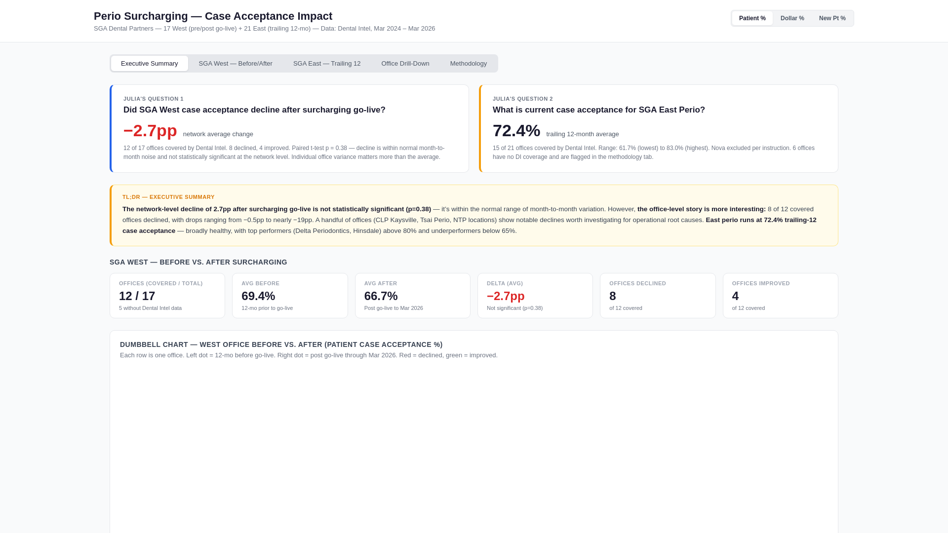 Perio Surcharging — Case Acceptance Impact - URL Scan Results | Tiny Scan
